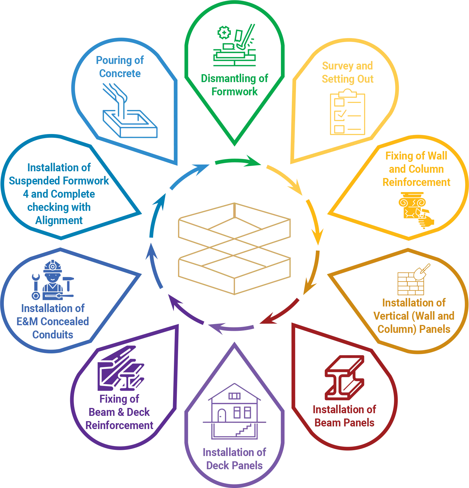 Erection Process of Nexateck Formwork Solution